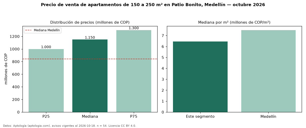 Precio de venta de apartamentos de 150 a 250 m² en Patio Bonito, Medellín — octubre 2026