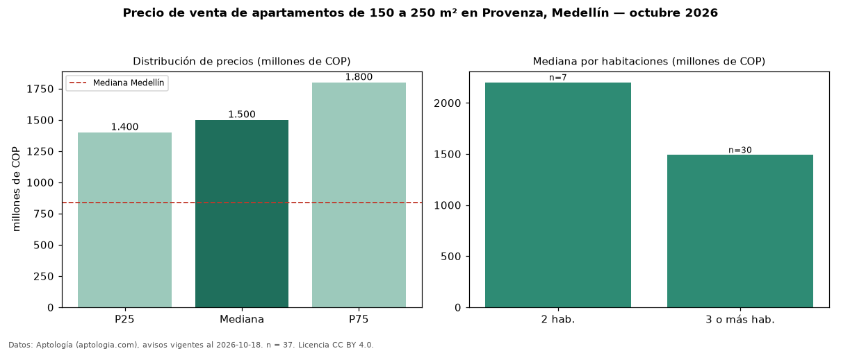 Precio de venta de apartamentos de 150 a 250 m² en Provenza, Medellín — octubre 2026