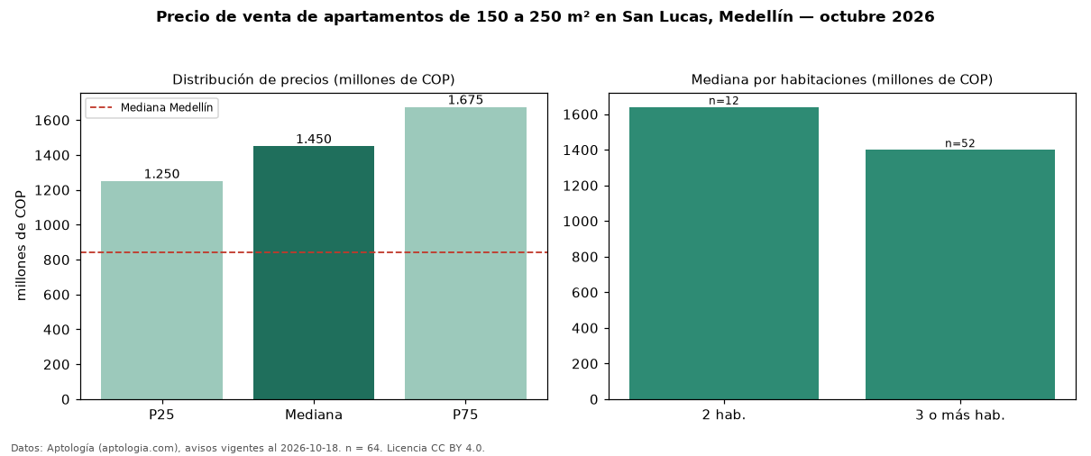 Precio de venta de apartamentos de 150 a 250 m² en San Lucas, Medellín — octubre 2026
