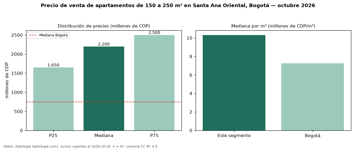 Precio de venta de apartamentos de 150 a 250 m² en Santa Ana Oriental, Bogotá — octubre 2026