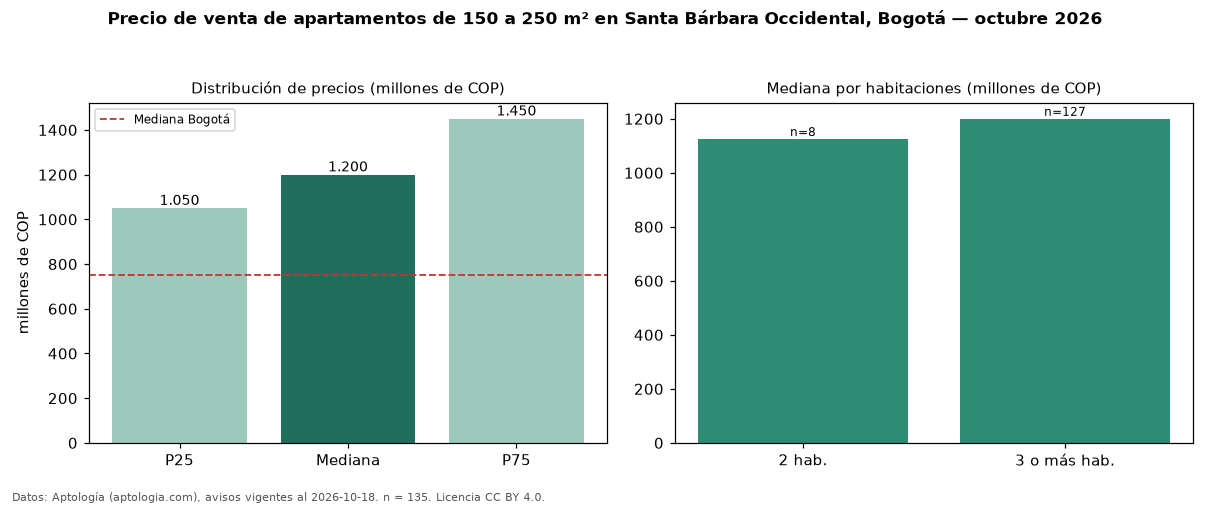 Precio de venta de apartamentos de 150 a 250 m² en Santa Bárbara Occidental, Bogotá — octubre 2026