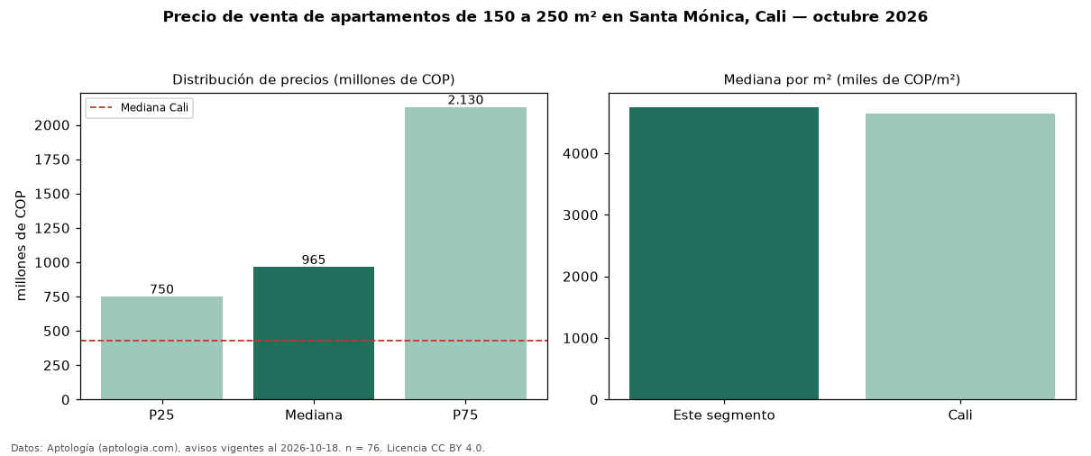 Precio de venta de apartamentos de 150 a 250 m² en Santa Mónica, Cali — octubre 2026