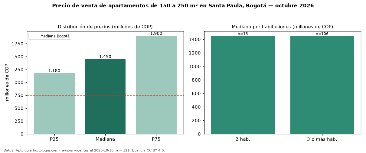 Precio de venta de apartamentos de 150 a 250 m² en Santa Paula, Bogotá — octubre 2026