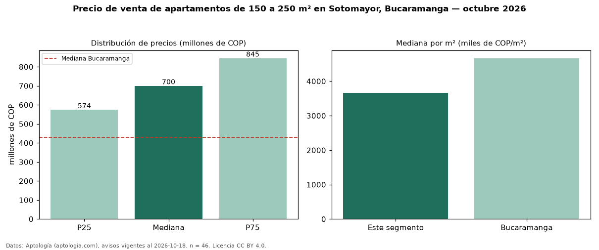 Precio de venta de apartamentos de 150 a 250 m² en Sotomayor, Bucaramanga — octubre 2026