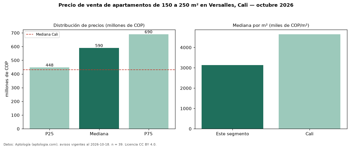 Precio de venta de apartamentos de 150 a 250 m² en Versalles, Cali — octubre 2026