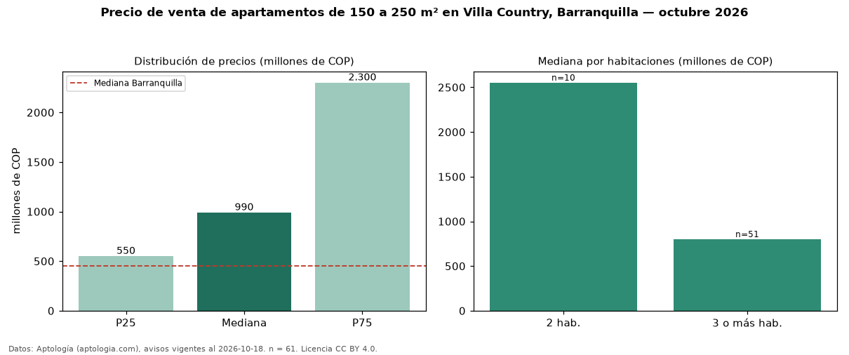 Precio de venta de apartamentos de 150 a 250 m² en Villa Country, Barranquilla — octubre 2026