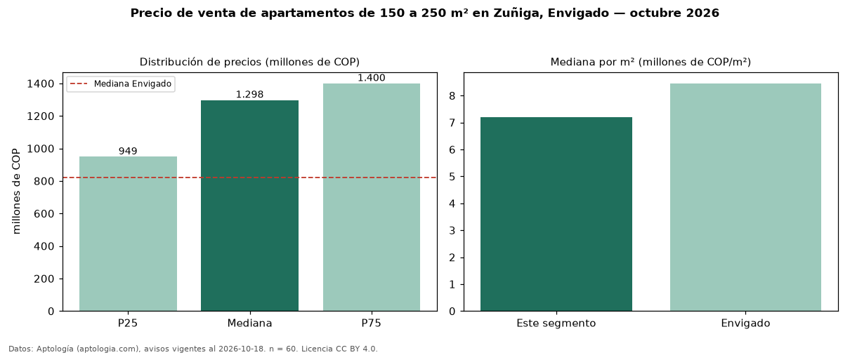 Precio de venta de apartamentos de 150 a 250 m² en Zuñiga, Envigado — octubre 2026