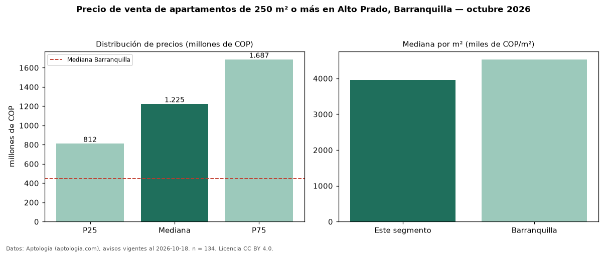 Precio de venta de apartamentos de 250 m² o más en Alto Prado, Barranquilla — octubre 2026