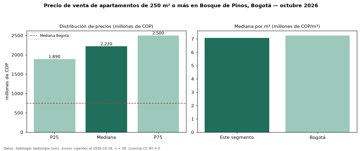 Precio de venta de apartamentos de 250 m² o más en Bosque de Pinos, Bogotá — octubre 2026