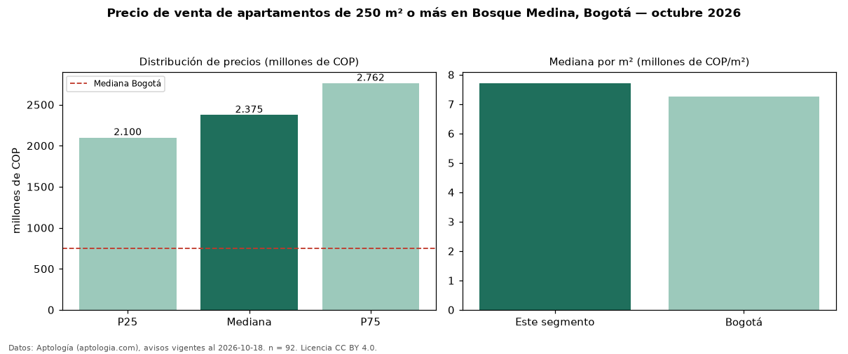 Precio de venta de apartamentos de 250 m² o más en Bosque Medina, Bogotá — octubre 2026