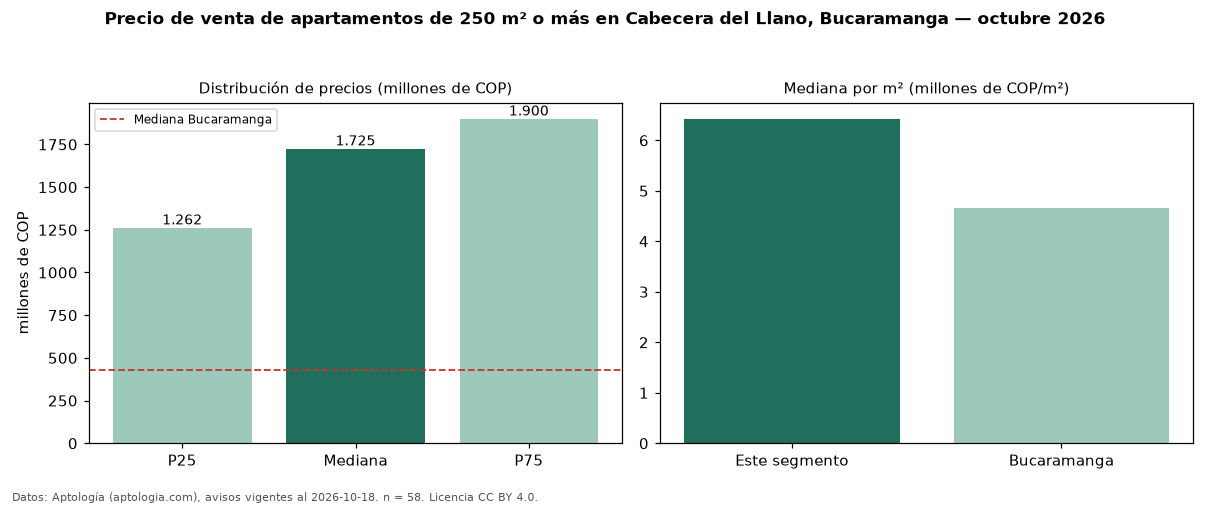 Precio de venta de apartamentos de 250 m² o más en Cabecera del Llano, Bucaramanga — octubre 2026