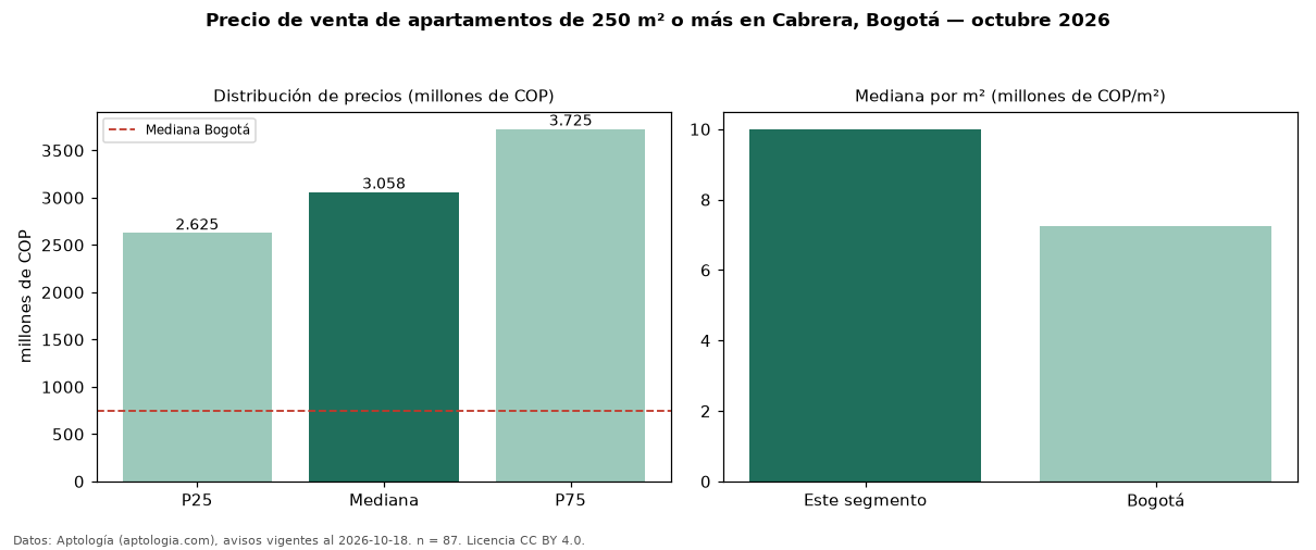 Precio de venta de apartamentos de 250 m² o más en Cabrera, Bogotá — octubre 2026