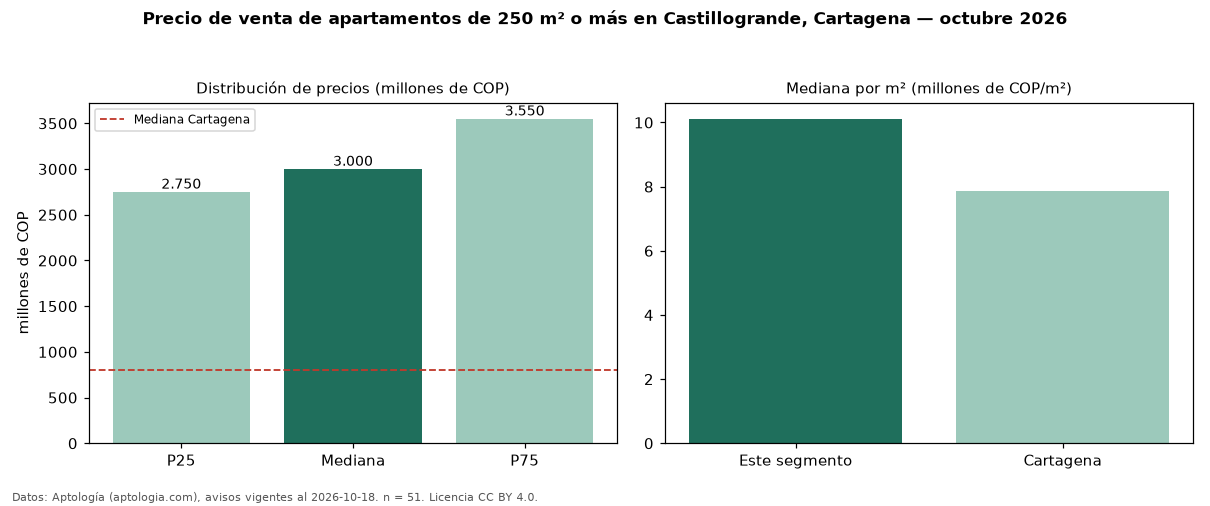 Precio de venta de apartamentos de 250 m² o más en Castillogrande, Cartagena — octubre 2026