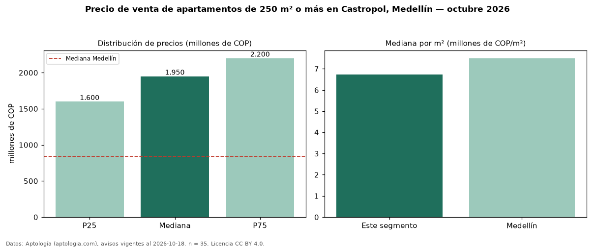 Precio de venta de apartamentos de 250 m² o más en Castropol, Medellín — octubre 2026