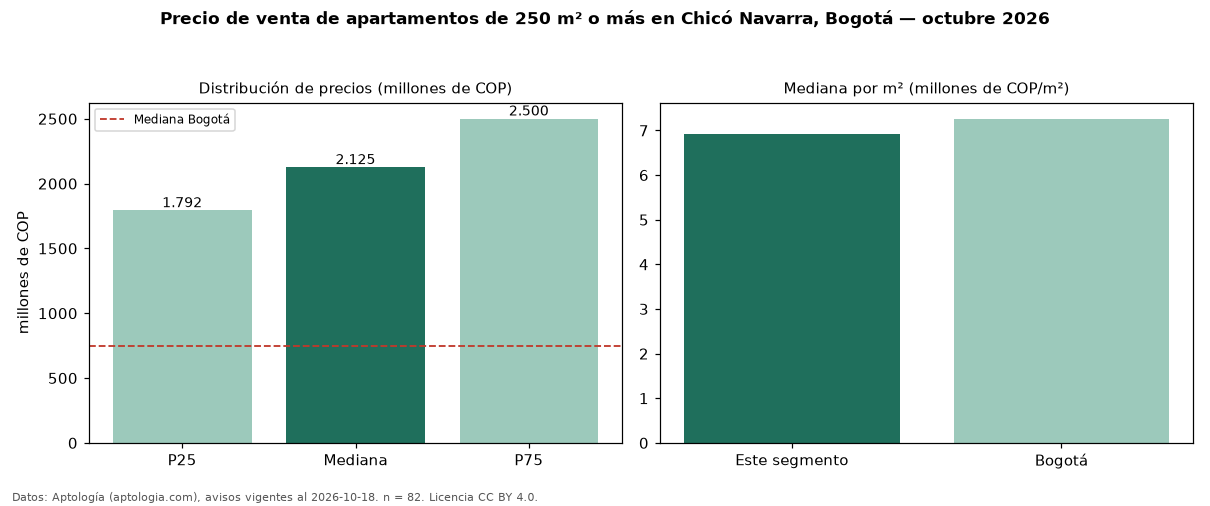 Precio de venta de apartamentos de 250 m² o más en Chicó Navarra, Bogotá — octubre 2026