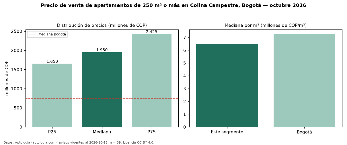 Precio de venta de apartamentos de 250 m² o más en Colina Campestre, Bogotá — octubre 2026