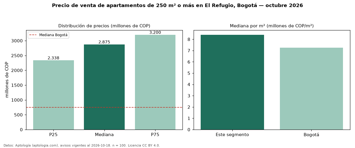 Precio de venta de apartamentos de 250 m² o más en El Refugio, Bogotá — octubre 2026