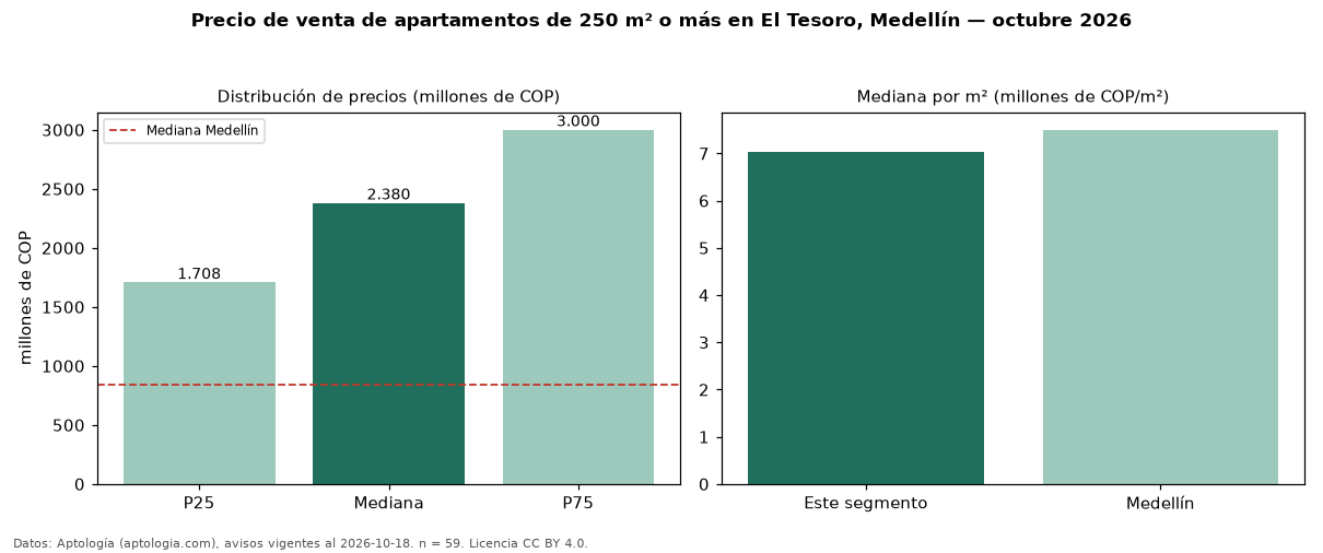 Precio de venta de apartamentos de 250 m² o más en El Tesoro, Medellín — octubre 2026