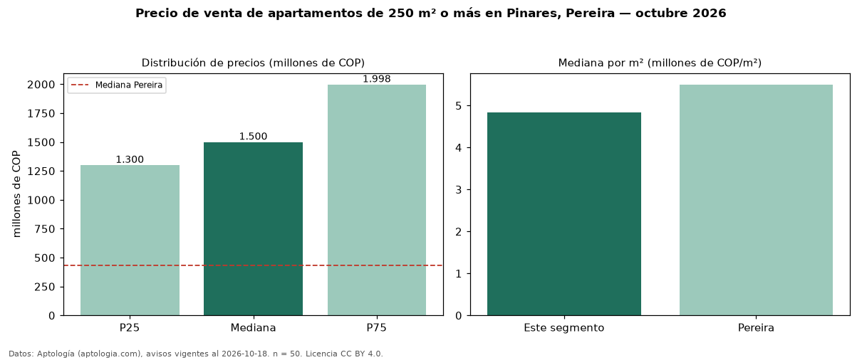 Precio de venta de apartamentos de 250 m² o más en Pinares, Pereira — octubre 2026