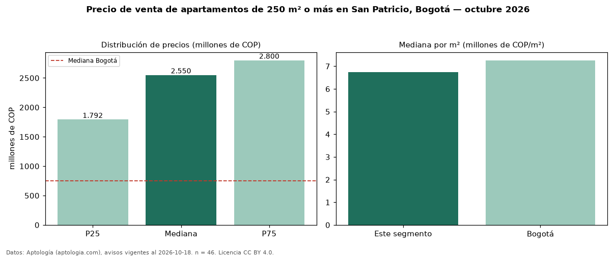 Precio de venta de apartamentos de 250 m² o más en San Patricio, Bogotá — octubre 2026
