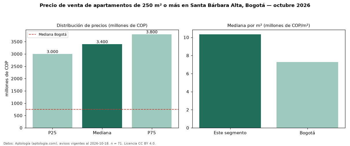 Precio de venta de apartamentos de 250 m² o más en Santa Bárbara Alta, Bogotá — octubre 2026