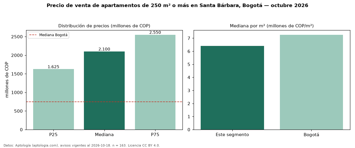 Precio de venta de apartamentos de 250 m² o más en Santa Bárbara, Bogotá — octubre 2026