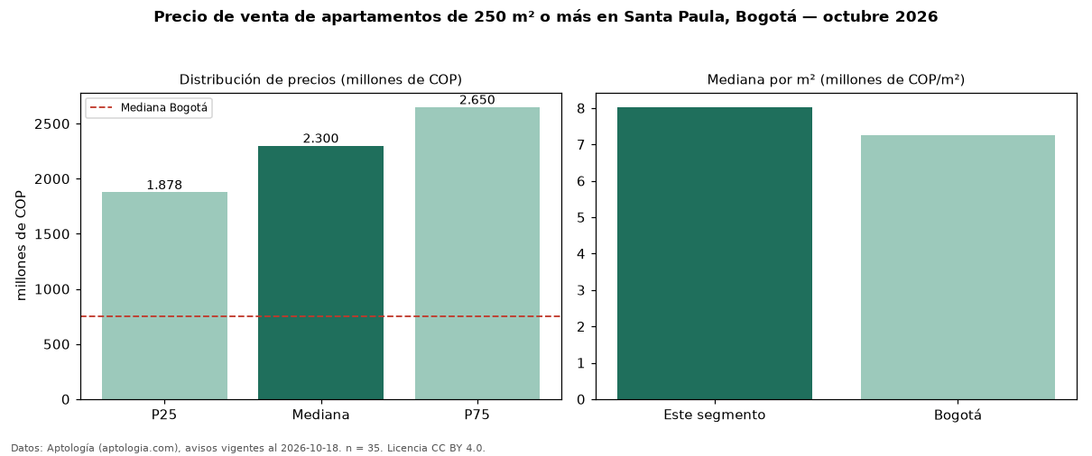 Precio de venta de apartamentos de 250 m² o más en Santa Paula, Bogotá — octubre 2026