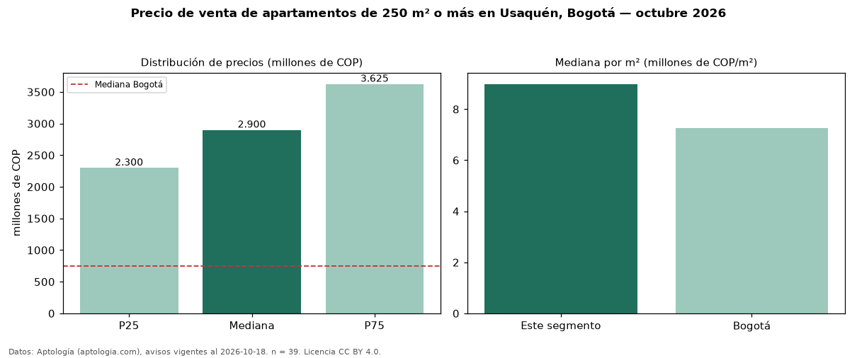 Precio de venta de apartamentos de 250 m² o más en Usaquén, Bogotá — octubre 2026