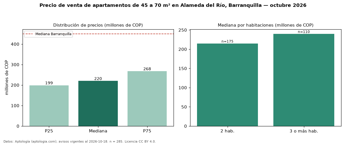 Precio de venta de apartamentos de 45 a 70 m² en Alameda del Río, Barranquilla — octubre 2026
