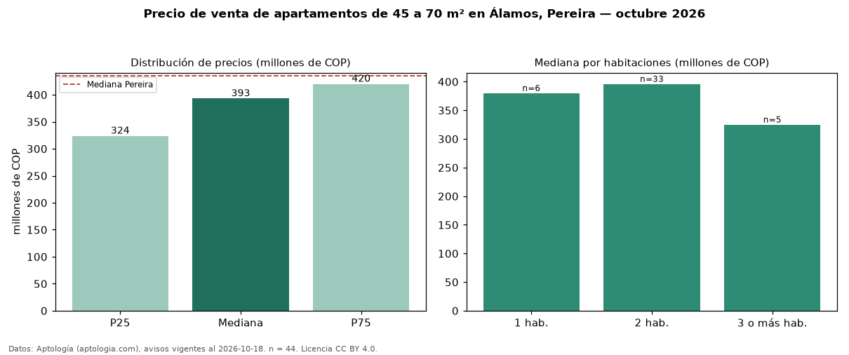 Precio de venta de apartamentos de 45 a 70 m² en Álamos, Pereira — octubre 2026