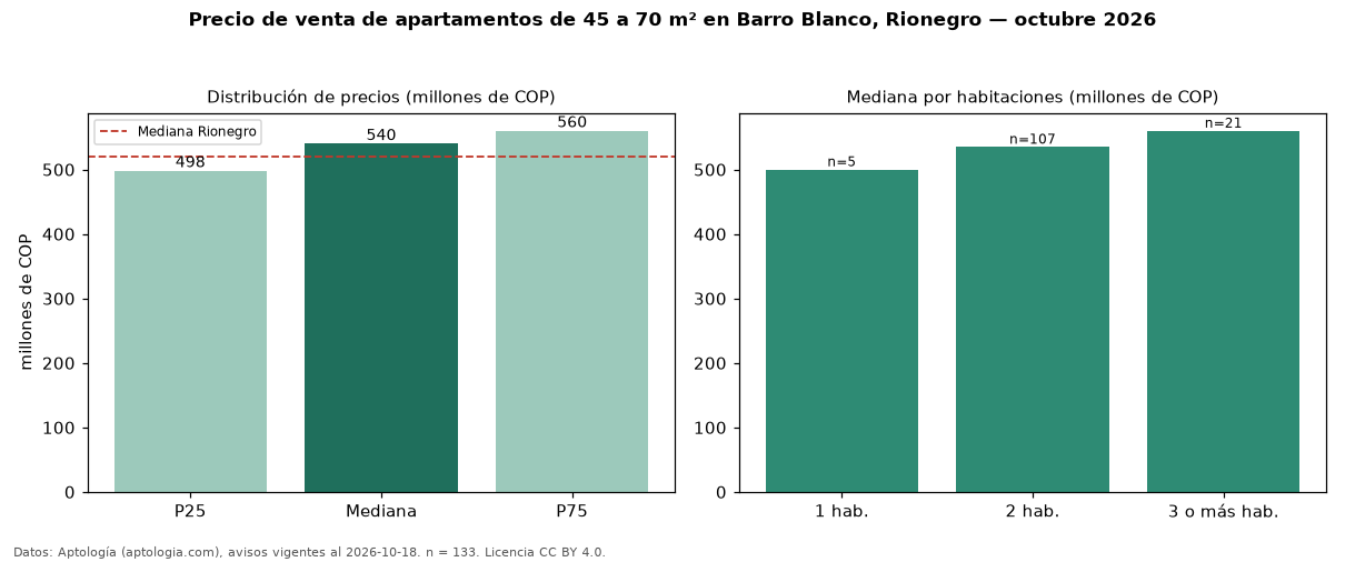 Precio de venta de apartamentos de 45 a 70 m² en Barro Blanco, Rionegro — octubre 2026