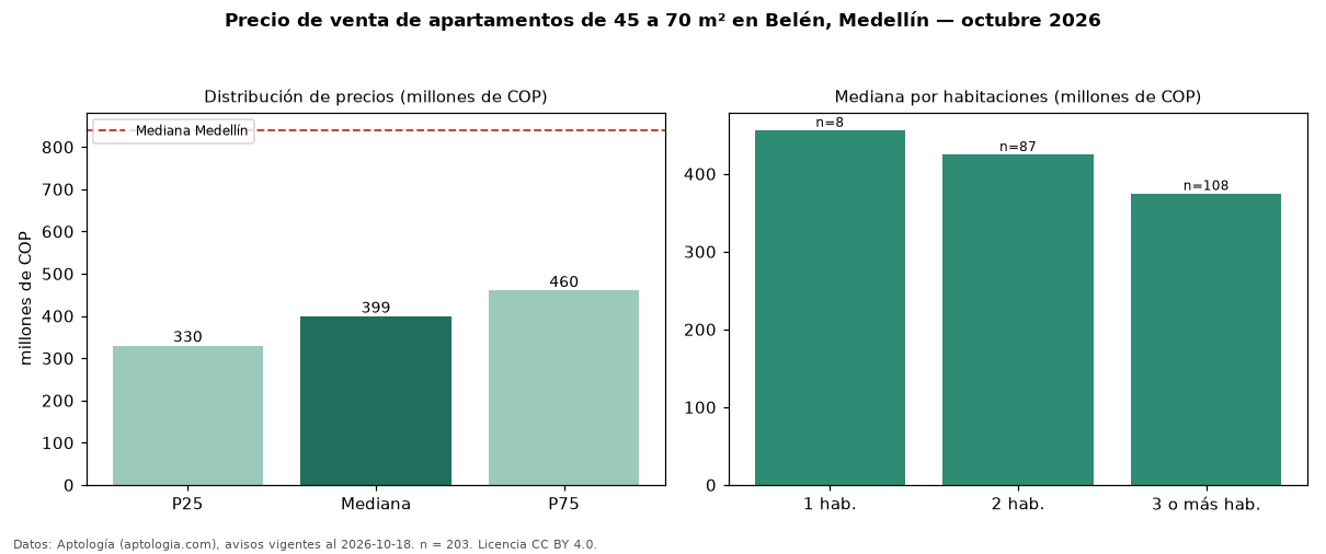 Precio de venta de apartamentos de 45 a 70 m² en Belén, Medellín — octubre 2026