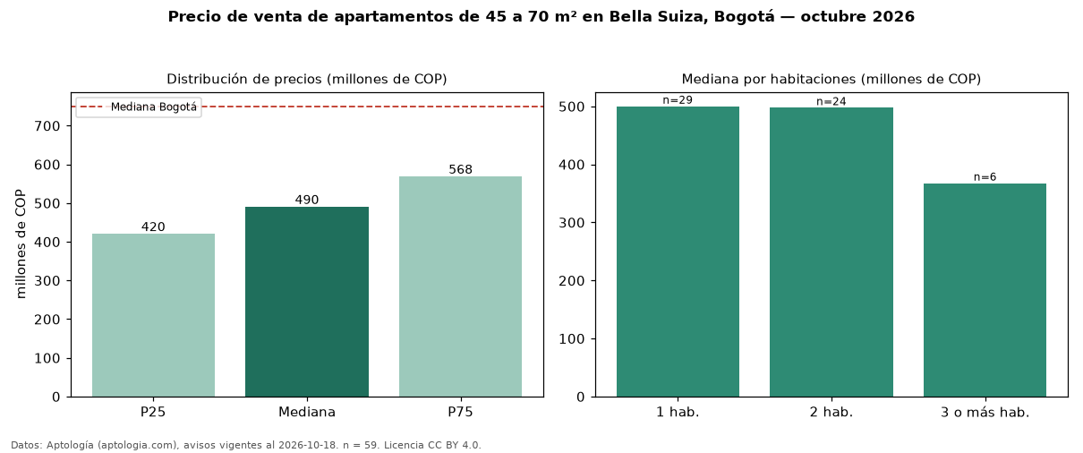 Precio de venta de apartamentos de 45 a 70 m² en Bella Suiza, Bogotá — octubre 2026