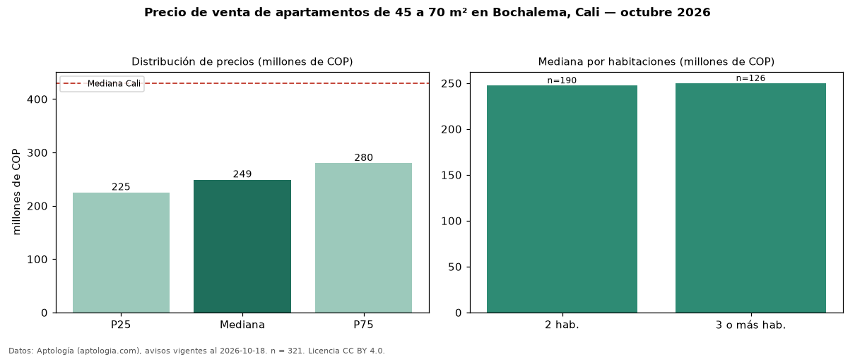 Precio de venta de apartamentos de 45 a 70 m² en Bochalema, Cali — octubre 2026