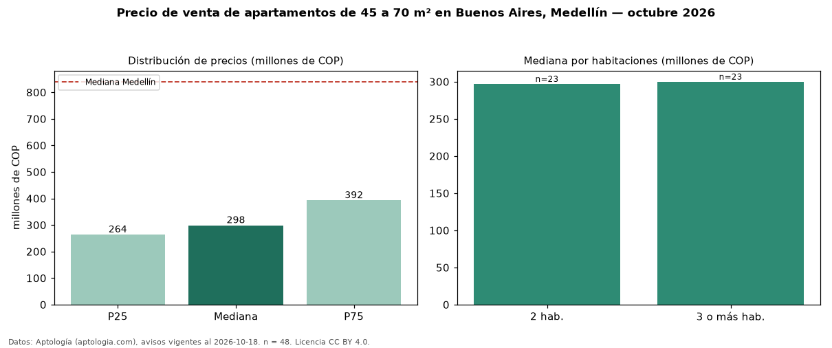 Precio de venta de apartamentos de 45 a 70 m² en Buenos Aires, Medellín — octubre 2026