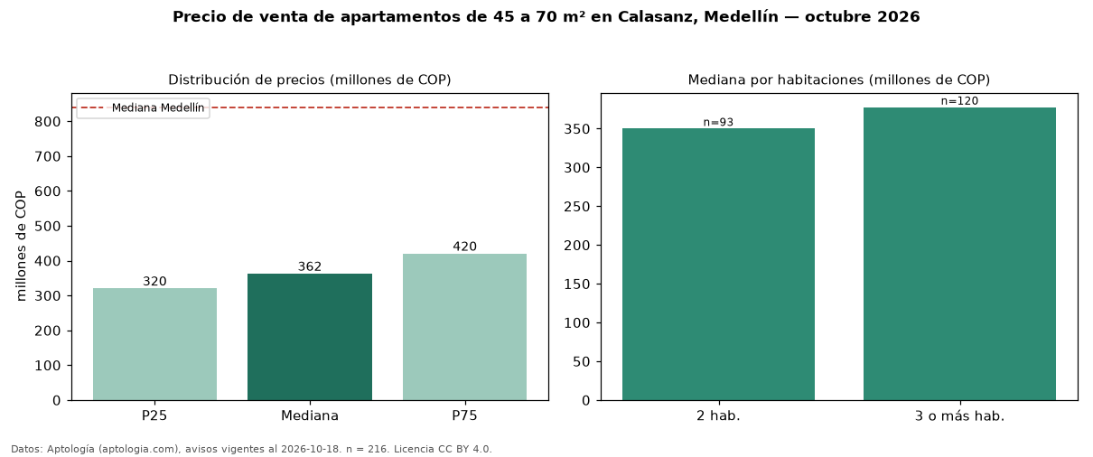 Precio de venta de apartamentos de 45 a 70 m² en Calasanz, Medellín — octubre 2026
