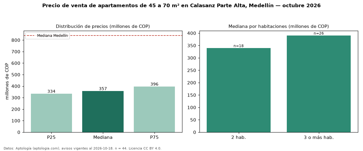 Precio de venta de apartamentos de 45 a 70 m² en Calasanz Parte Alta, Medellín — octubre 2026