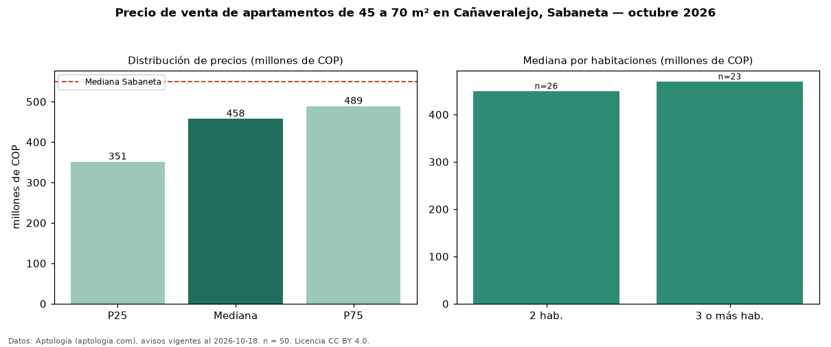 Precio de venta de apartamentos de 45 a 70 m² en Cañaveralejo, Sabaneta — octubre 2026