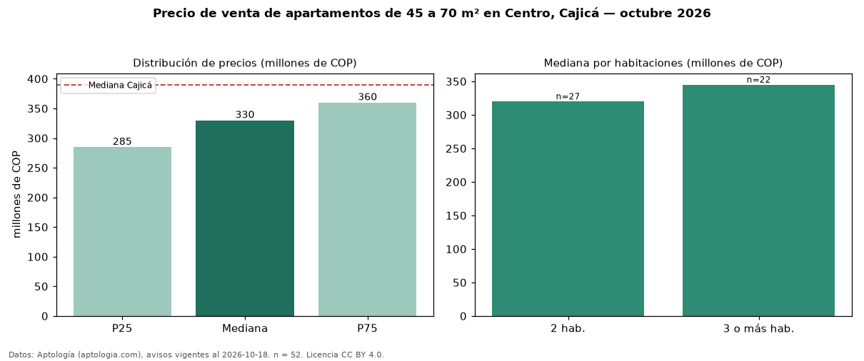Precio de venta de apartamentos de 45 a 70 m² en Centro, Cajicá — octubre 2026