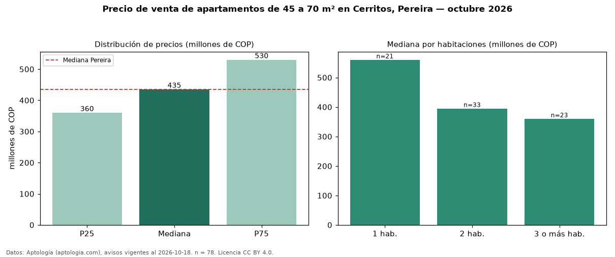 Precio de venta de apartamentos de 45 a 70 m² en Cerritos, Pereira — octubre 2026