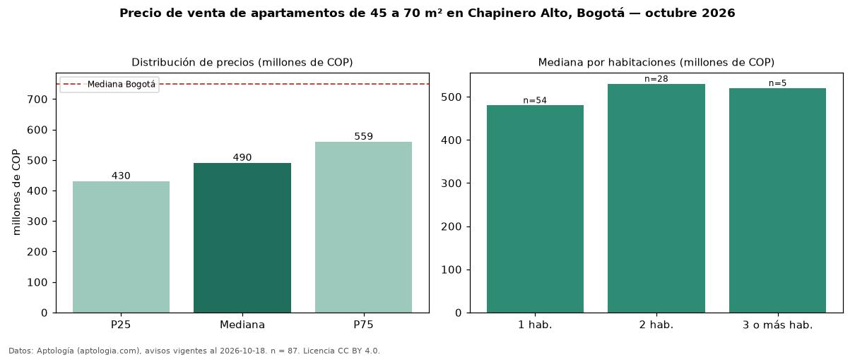Precio de venta de apartamentos de 45 a 70 m² en Chapinero Alto, Bogotá — octubre 2026