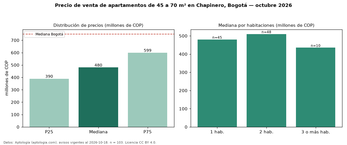 Precio de venta de apartamentos de 45 a 70 m² en Chapinero, Bogotá — octubre 2026