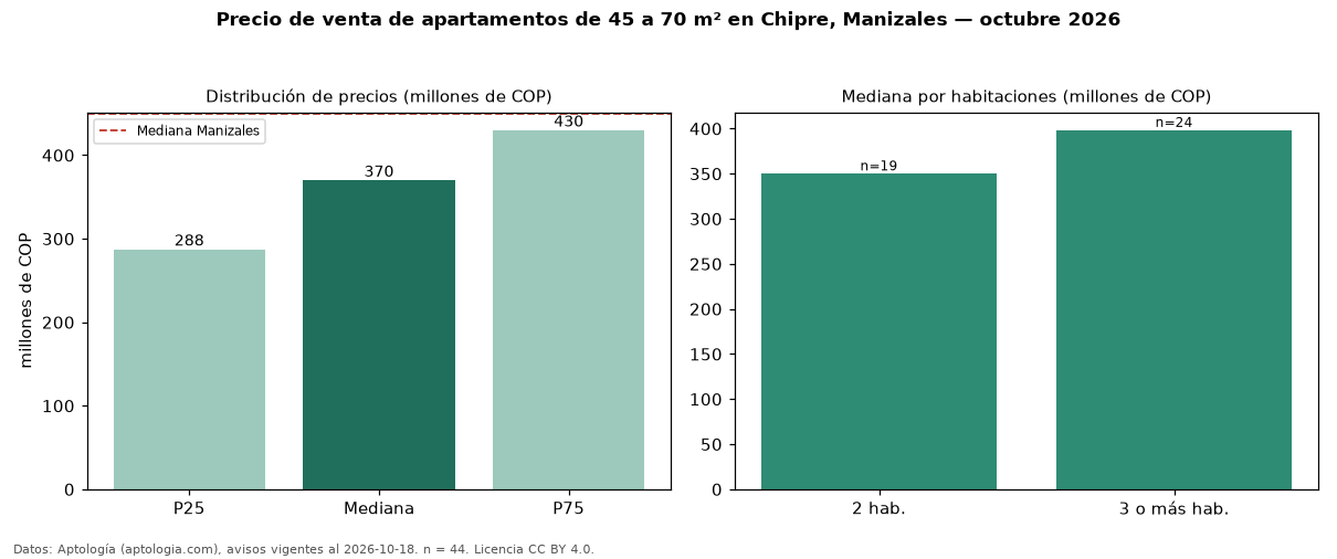 Precio de venta de apartamentos de 45 a 70 m² en Chipre, Manizales — octubre 2026