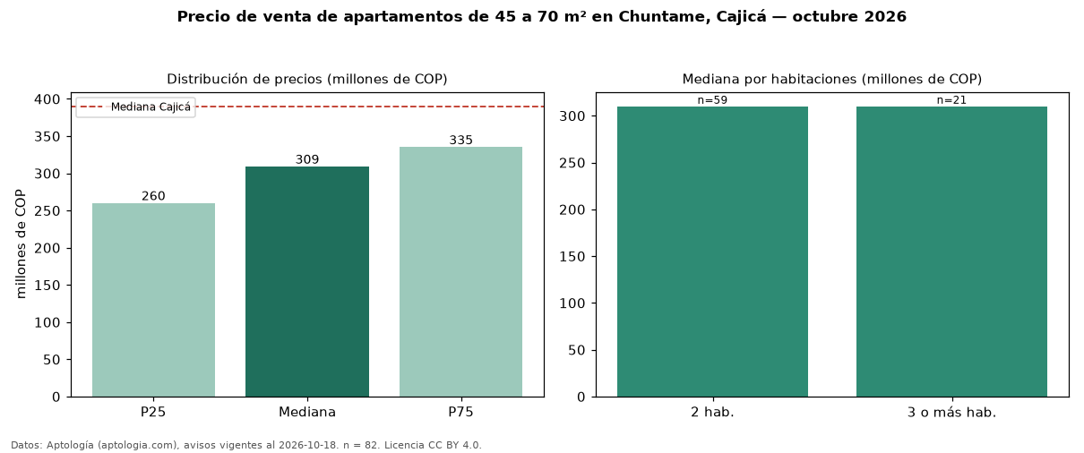Precio de venta de apartamentos de 45 a 70 m² en Chuntame, Cajicá — octubre 2026