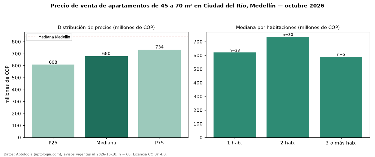 Precio de venta de apartamentos de 45 a 70 m² en Ciudad del Río, Medellín — octubre 2026