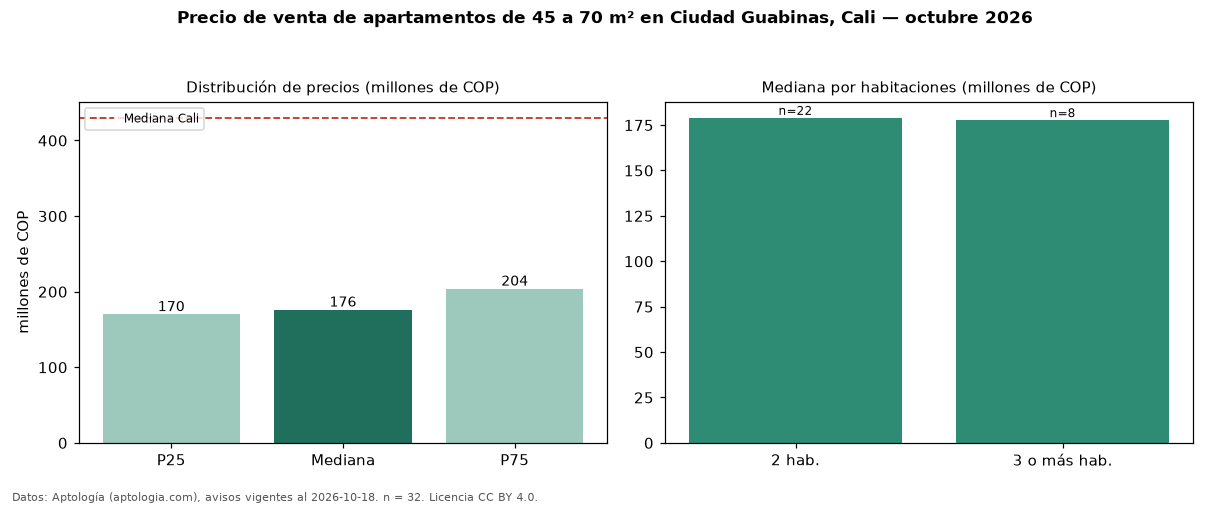 Precio de venta de apartamentos de 45 a 70 m² en Ciudad Guabinas, Cali — octubre 2026