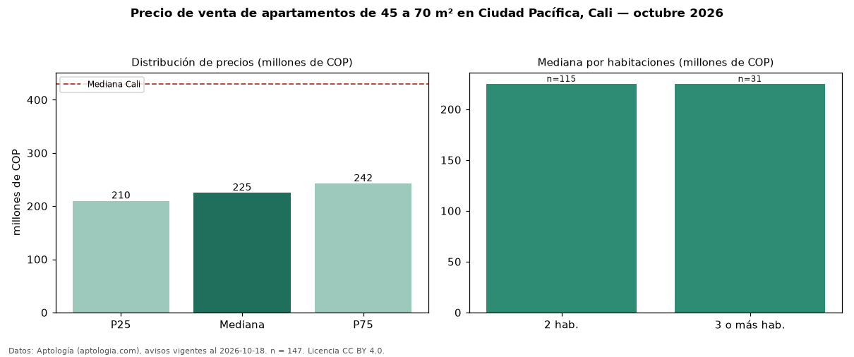 Precio de venta de apartamentos de 45 a 70 m² en Ciudad Pacífica, Cali — octubre 2026