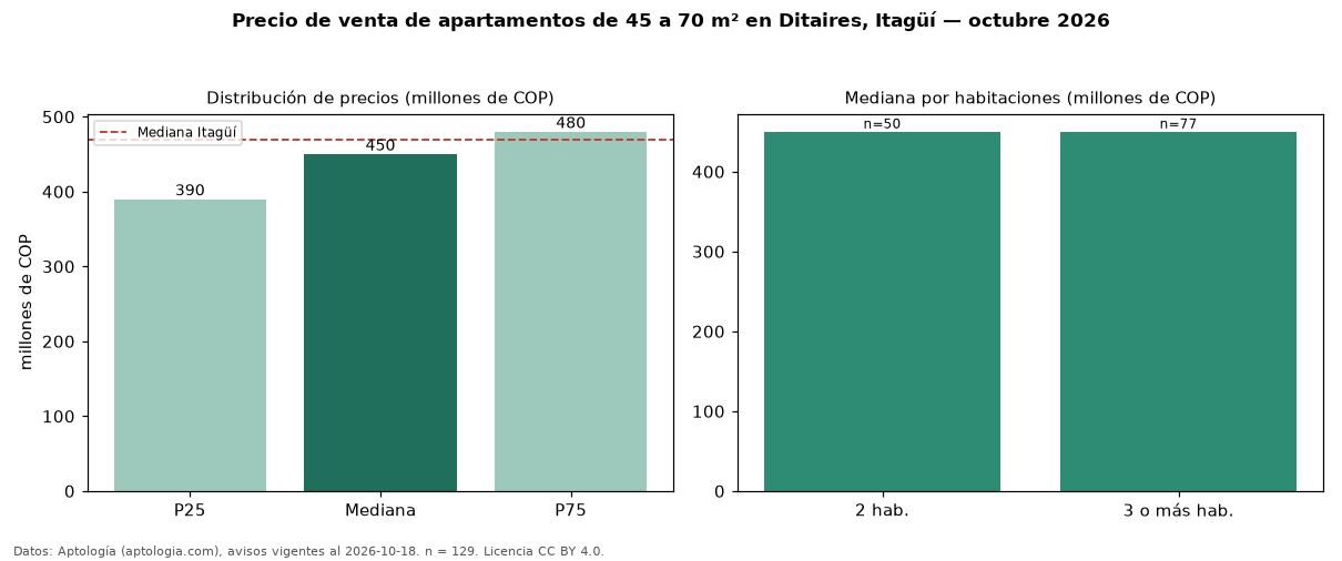 Precio de venta de apartamentos de 45 a 70 m² en Ditaires, Itagüí — octubre 2026