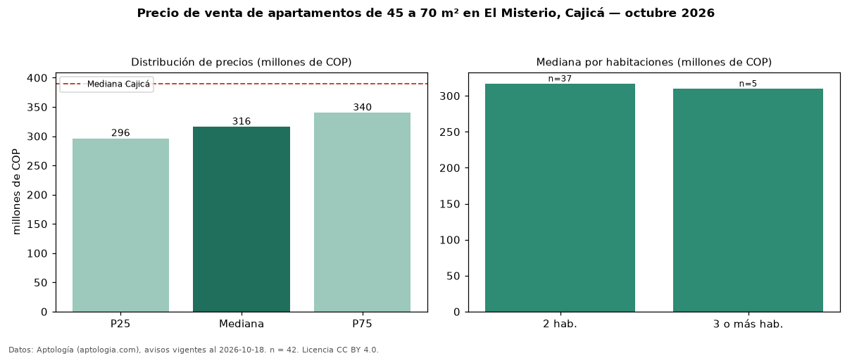 Precio de venta de apartamentos de 45 a 70 m² en El Misterio, Cajicá — octubre 2026