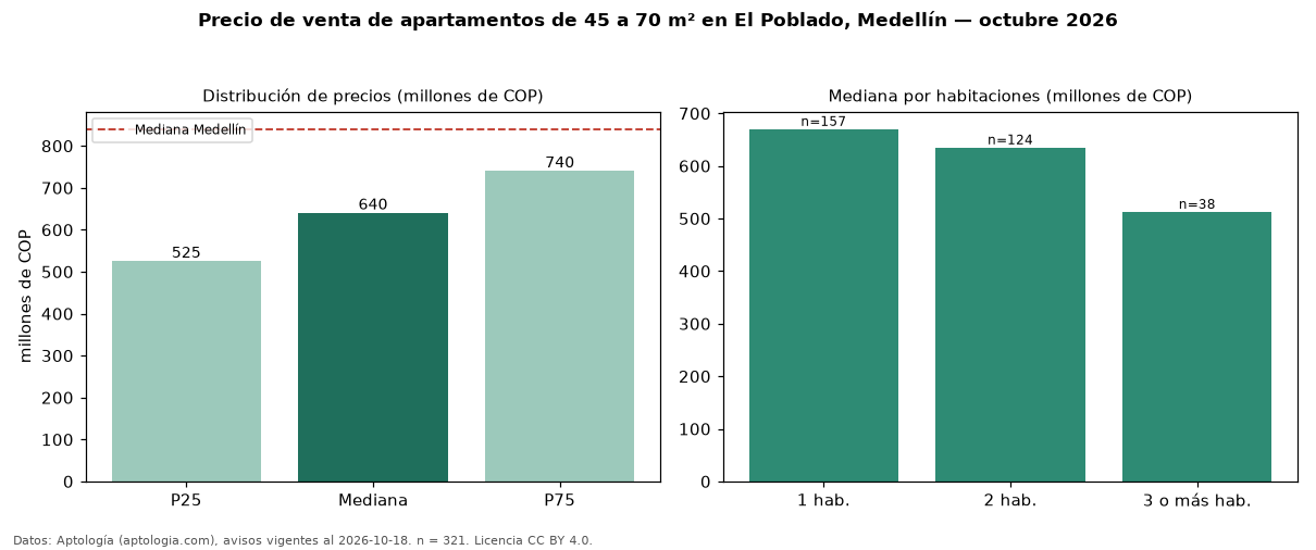Precio de venta de apartamentos de 45 a 70 m² en El Poblado, Medellín — octubre 2026
